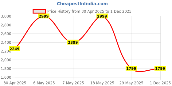 tatacliq.com Puma Black Harry Potter Printed Cross Body Bag puma Price History Graph from 30 Apr 2025 to 1 Dec 2025