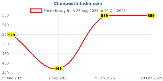 tatacliq.com Puma Black Heather Plastic Hydraboost Training Water Bottle (1000 ml) puma Price History Graph from 25 Aug 2025 to 19 Oct 2025