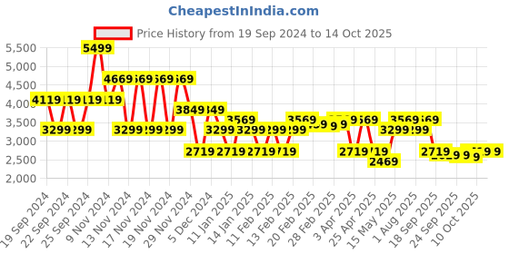 tatacliq.com Puma Black High Rise Pants puma Price History Graph from 19 Sep 2024 to 13 Oct 2025