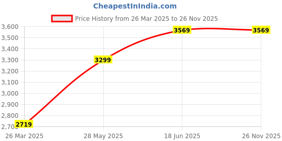 tatacliq.com Puma Black High Rise Pants puma Price History Graph from 26 Mar 2025 to 25 Nov 2025