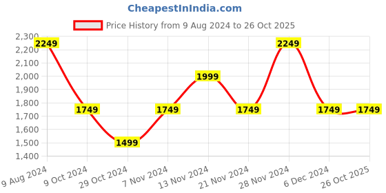 tatacliq.com Puma Black High Rise Sports Capris puma Price History Graph from 9 Aug 2024 to 26 Oct 2025