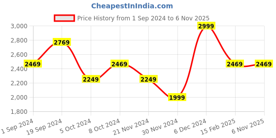 tatacliq.com Puma Black High Rise Sports Tights puma Price History Graph from 1 Sep 2024 to 4 Nov 2025