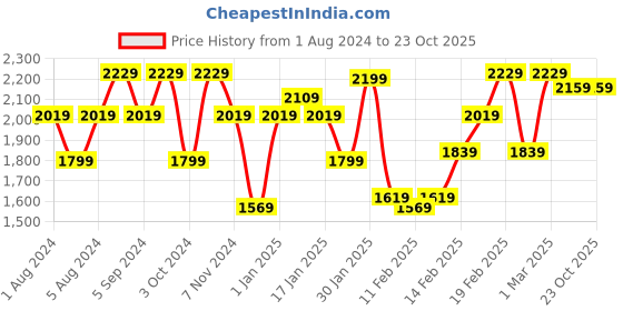 tatacliq.com Puma Black High Rise Sports Tights puma Price History Graph from 1 Aug 2024 to 23 Oct 2025