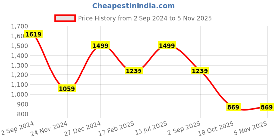tatacliq.com Puma Black High Rise Sports Tights puma Price History Graph from 2 Sep 2024 to 3 Nov 2025