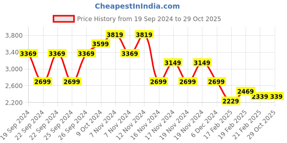 tatacliq.com Puma Black High Rise Sports Tights puma Price History Graph from 19 Sep 2024 to 29 Oct 2025