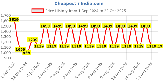 tatacliq.com Puma Black High Rise Sports Tights puma Price History Graph from 1 Sep 2024 to 19 Oct 2025