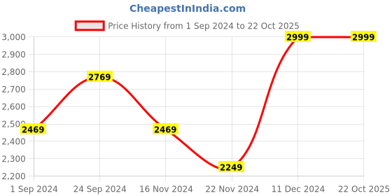 tatacliq.com Puma Black High Rise Sports Tights puma Price History Graph from 1 Sep 2024 to 22 Oct 2025