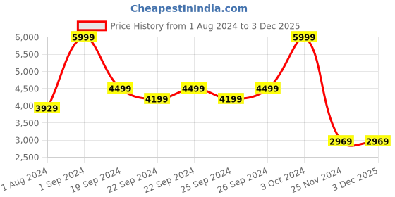 tatacliq.com Puma Black High Rise Sports Track Pants puma Price History Graph from 1 Aug 2024 to 3 Dec 2025