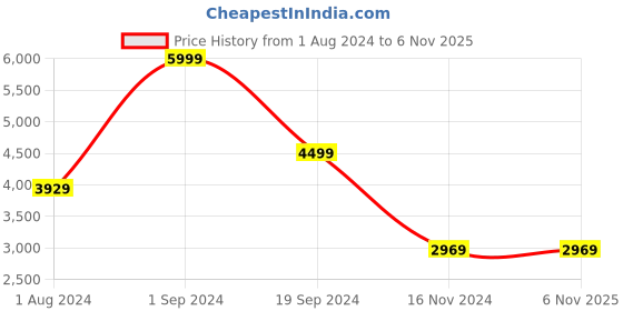 tatacliq.com Puma Black High Rise Sports Track Pants puma Price History Graph from 1 Aug 2024 to 6 Nov 2025