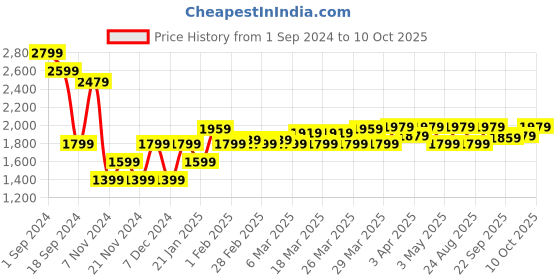 tatacliq.com Puma Black High Rise Tights puma Price History Graph from 1 Sep 2024 to 9 Oct 2025