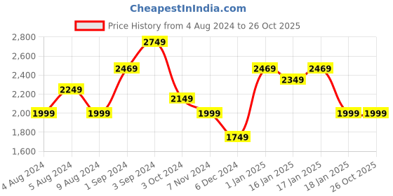 tatacliq.com Puma Black High Rise Track Pants puma Price History Graph from 4 Aug 2024 to 26 Oct 2025