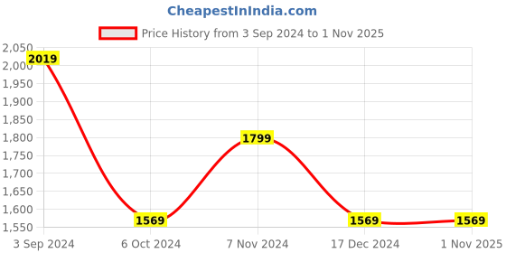 tatacliq.com Puma Black High Rise Yoga Tights puma Price History Graph from 3 Sep 2024 to 31 Oct 2025