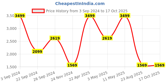 tatacliq.com Puma Black Hooded Sweatshirt puma Price History Graph from 3 Sep 2024 to 16 Oct 2025