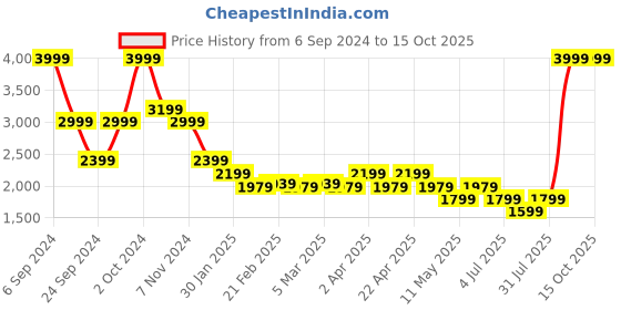 tatacliq.com Puma Black Hooded Sweatshirt puma Price History Graph from 6 Sep 2024 to 15 Oct 2025