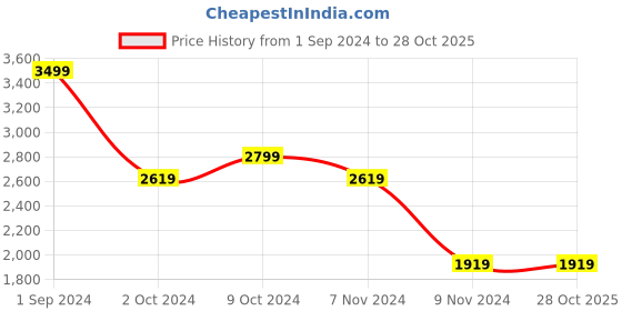 tatacliq.com Puma Black Hooded Sweatshirt puma Price History Graph from 1 Sep 2024 to 28 Oct 2025