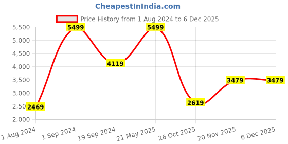 tatacliq.com Puma Black Hooded Sweatshirt puma Price History Graph from 1 Aug 2024 to 5 Dec 2025