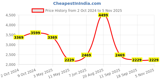 tatacliq.com Puma Black Hooded Sweatshirt puma Price History Graph from 2 Oct 2024 to 4 Nov 2025