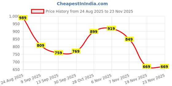 tatacliq.com Puma Black House Of Graphics Regular Fit T-Shirt puma Price History Graph from 24 Aug 2025 to 23 Nov 2025