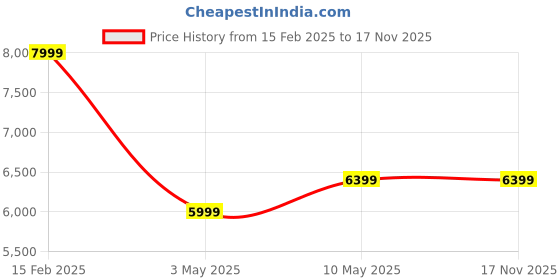tatacliq.com Puma Black KING MATCH FG/AG Unisex Football Shoes puma Price History Graph from 15 Feb 2025 to 16 Nov 2025