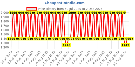 tatacliq.com PUMA Black Leather Bi-Fold Wallet puma Price History Graph from 30 Jul 2025 to 2 Dec 2025