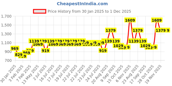 tatacliq.com Puma Black Leather Textured Bi-Fold Wallet puma Price History Graph from 30 Jan 2025 to 30 Nov 2025