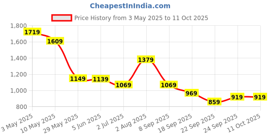 tatacliq.com Puma Black Leather Textured Bi-Fold Wallet puma Price History Graph from 3 May 2025 to 11 Oct 2025