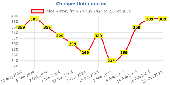 tatacliq.com Puma Black Logo Baseball Cap puma Price History Graph from 20 Aug 2024 to 21 Oct 2025
