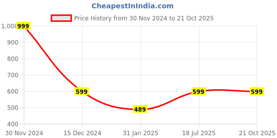 tatacliq.com Puma Black Logo Baseball Cap puma Price History Graph from 30 Nov 2024 to 20 Oct 2025