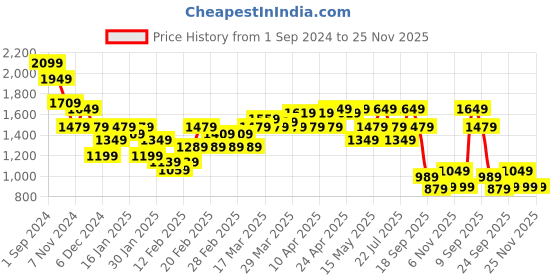 tatacliq.com Puma Black Logo Handbag puma Price History Graph from 1 Sep 2024 to 25 Nov 2025