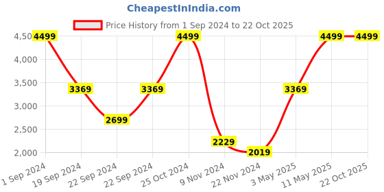 tatacliq.com Puma Black Logo Hoodie puma Price History Graph from 1 Sep 2024 to 21 Oct 2025