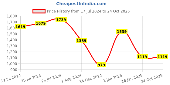 tatacliq.com Puma Black Logo Joggers puma Price History Graph from 17 Jul 2024 to 24 Oct 2025
