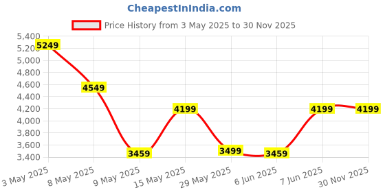 tatacliq.com Puma Black Logo Print First Mile Sports Jacket puma Price History Graph from 3 May 2025 to 30 Nov 2025