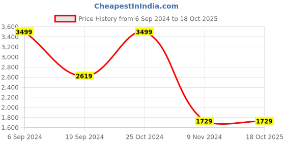 tatacliq.com Puma Black Logo Print High Rise Tights puma Price History Graph from 6 Sep 2024 to 18 Oct 2025