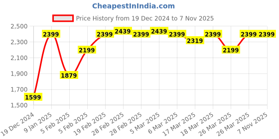 tatacliq.com Puma Black Logo Print High Rise Tights puma Price History Graph from 19 Dec 2024 to 7 Nov 2025