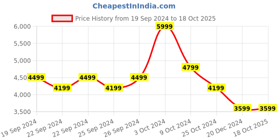 tatacliq.com Puma Black Logo Print Jacket puma Price History Graph from 19 Sep 2024 to 18 Oct 2025