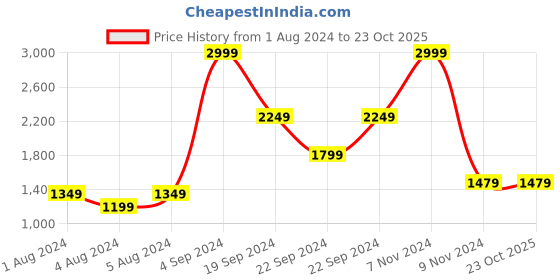 tatacliq.com Puma Black Logo Print Mid Rise Shorts puma Price History Graph from 1 Aug 2024 to 22 Oct 2025