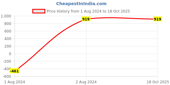 tatacliq.com Puma Black Logo Print Mid Rise Tights puma Price History Graph from 1 Aug 2024 to 18 Oct 2025