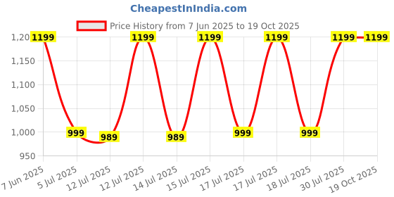 tatacliq.com Puma Black Logo Print Mid Rise Tights puma Price History Graph from 7 Jun 2025 to 18 Oct 2025