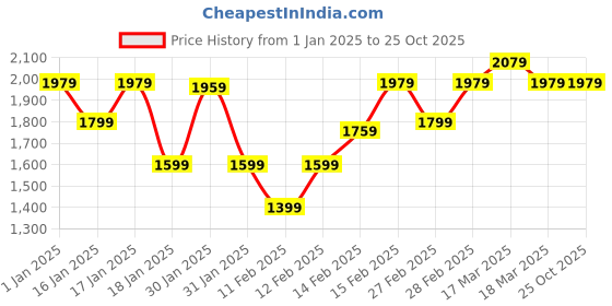 tatacliq.com Puma Black Logo Print Pants puma Price History Graph from 1 Jan 2025 to 24 Oct 2025
