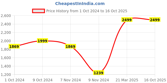 tatacliq.com Puma Black Logo Print Performance Running Tank Top puma Price History Graph from 1 Oct 2024 to 16 Oct 2025
