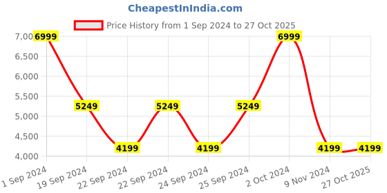 tatacliq.com Puma Black Logo Print Puffer Jacket puma Price History Graph from 1 Sep 2024 to 27 Oct 2025