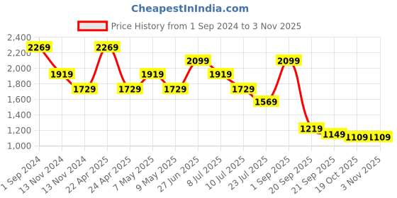tatacliq.com Puma Black Logo Print Sports Bra puma Price History Graph from 1 Sep 2024 to 3 Nov 2025
