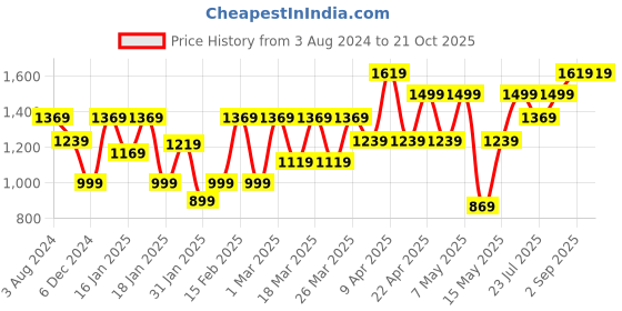 tatacliq.com Puma Black Logo Print Sports Bra puma Price History Graph from 3 Aug 2024 to 21 Oct 2025