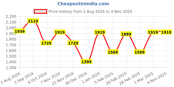 tatacliq.com Puma Black Logo Print Sports Bra puma Price History Graph from 2 Aug 2024 to 1 Nov 2025