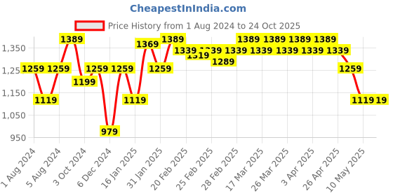 tatacliq.com Puma Black Logo Print Sports Bra puma Price History Graph from 1 Aug 2024 to 22 Oct 2025