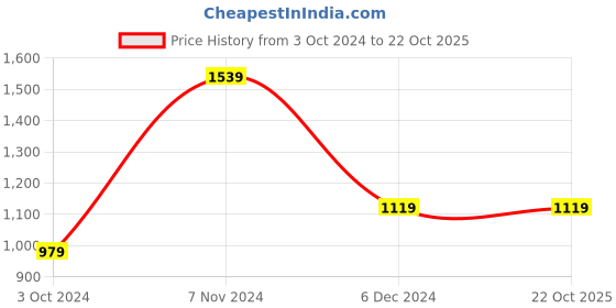 tatacliq.com Puma Black Logo Print Sports Hoodie puma Price History Graph from 3 Oct 2024 to 22 Oct 2025