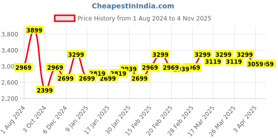 tatacliq.com Puma Black Logo Print Sports Jacket puma Price History Graph from 1 Aug 2024 to 31 Oct 2025