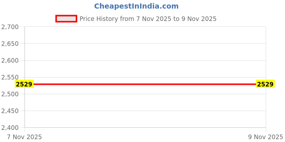 tatacliq.com Puma Black Logo Print Sports Joggers puma Price History Graph from 7 Nov 2025 to 8 Nov 2025