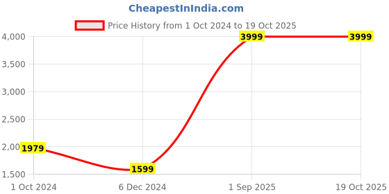 tatacliq.com Puma Black Logo Print Sports Joggers puma Price History Graph from 1 Oct 2024 to 17 Oct 2025