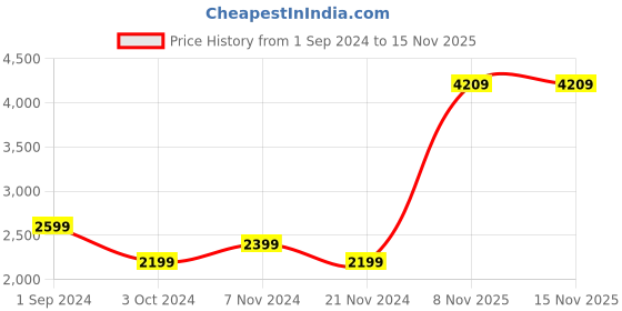 tatacliq.com Puma Black Logo Print Sports Shorts puma Price History Graph from 1 Sep 2024 to 14 Nov 2025